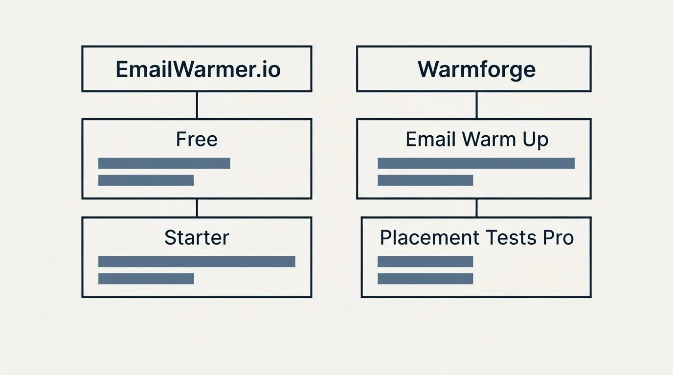 Pricing table: Pricing Comparison (EmailWarmer.io, Warmforge, Free, Email Warm Up)