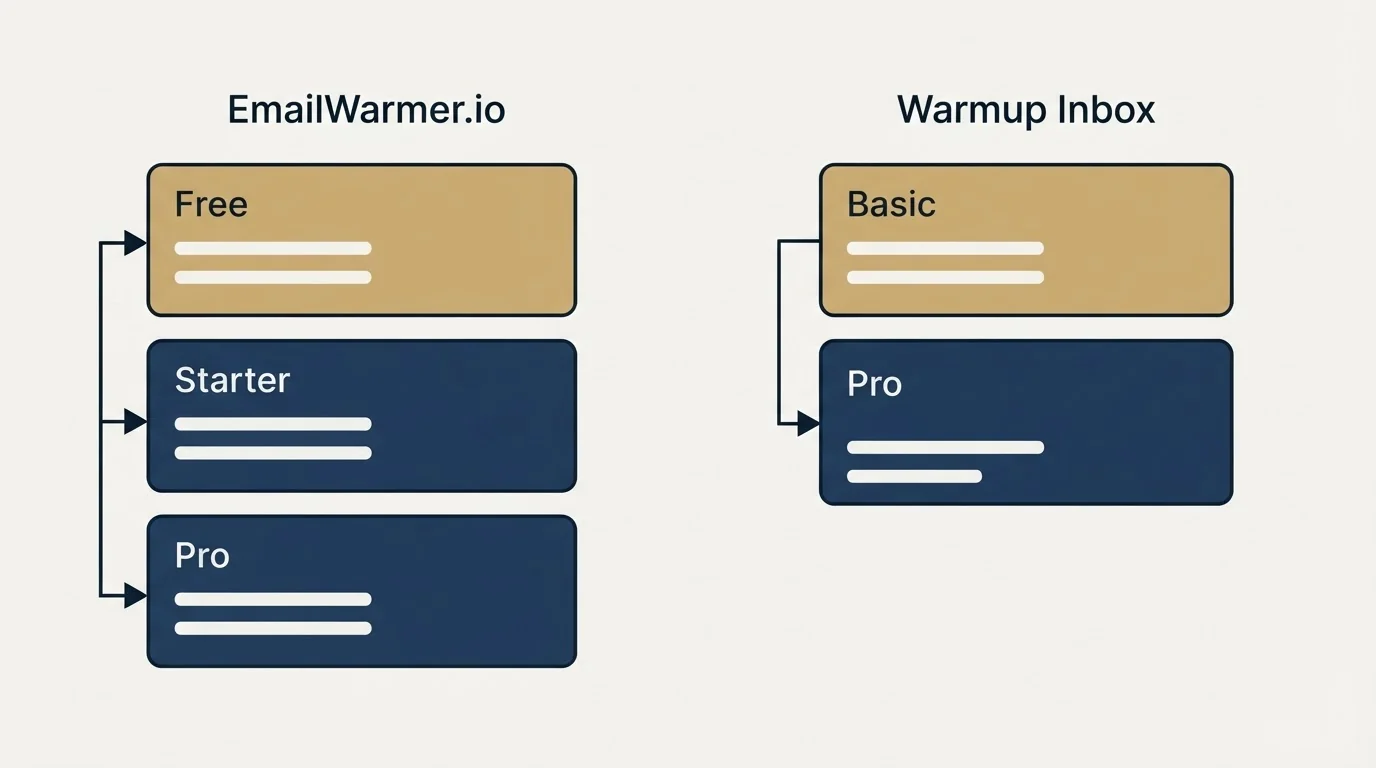 Pricing panels: Pricing Comparison (EmailWarmer.io, Warmup Inbox, Free, Basic)