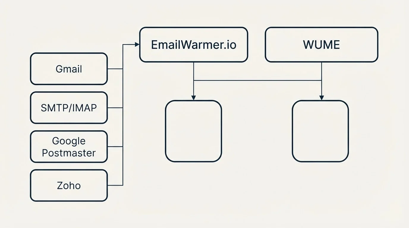 Integration grid: Integration Ecosystem (EmailWarmer.io, WUME, Gmail, SMTP/IMAP)