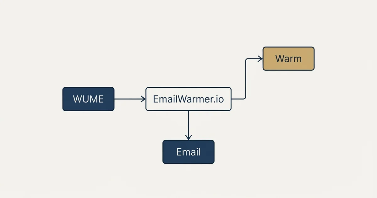 Schematic: EmailWarmer.io vs WUME (Warm Up My Email) (EmailWarmer.io, WUME, Warm, Email)