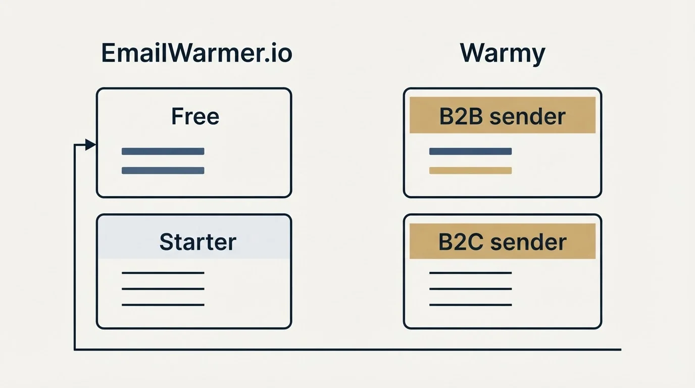 Pricing panels: Pricing Comparison (EmailWarmer.io, Warmy, Free, B2B sender)