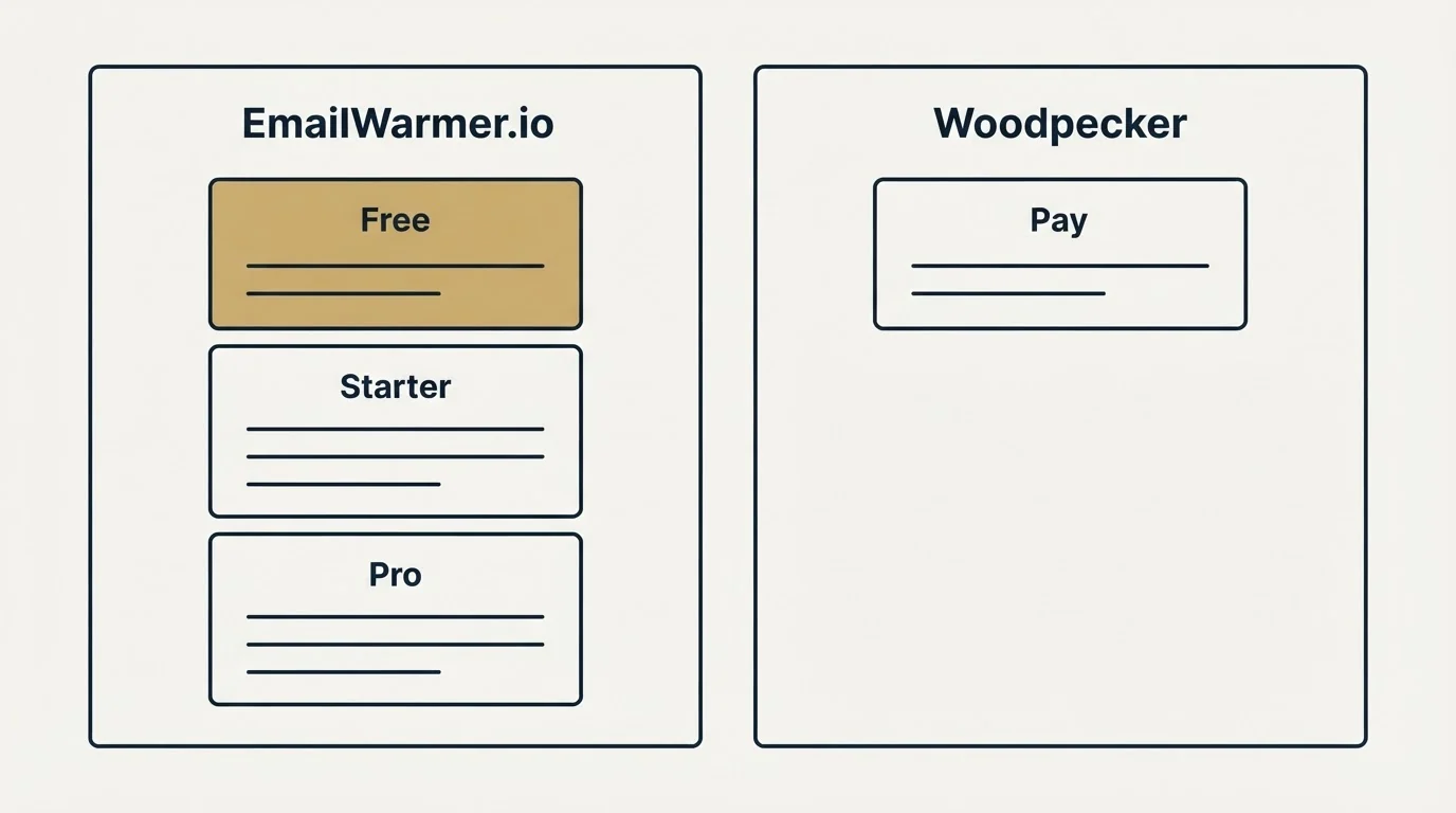 Pricing panels: Pricing Comparison (EmailWarmer.io, Woodpecker, Free, Pay)
