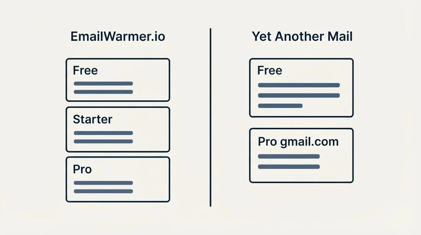 Pricing panels: Pricing Comparison (EmailWarmer.io, Yet Another Mail, Free, Starter)