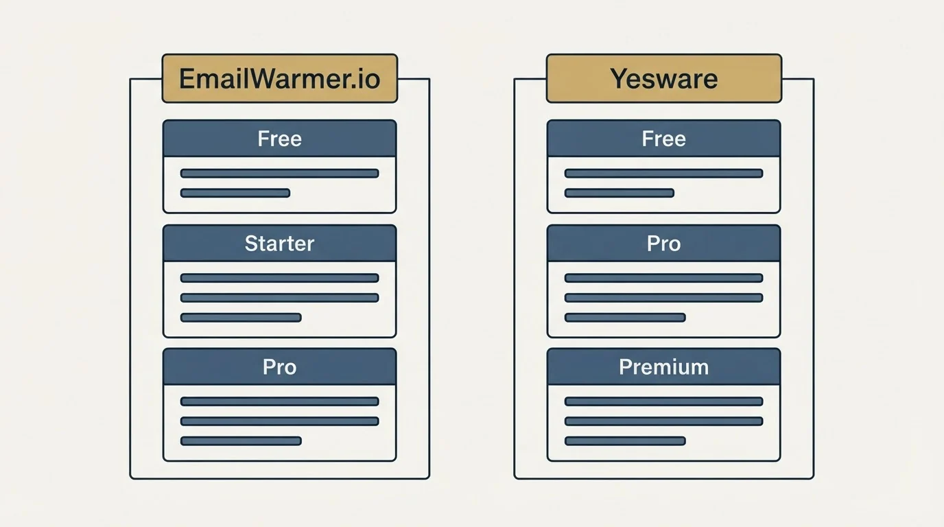 Pricing panels: Pricing Comparison (EmailWarmer.io, Yesware, Free, Starter)