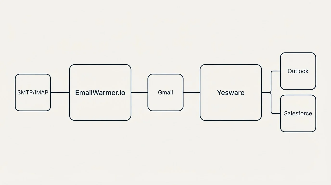 Integration flow: Integration Ecosystem (EmailWarmer.io, Yesware, Gmail, Outlook)
