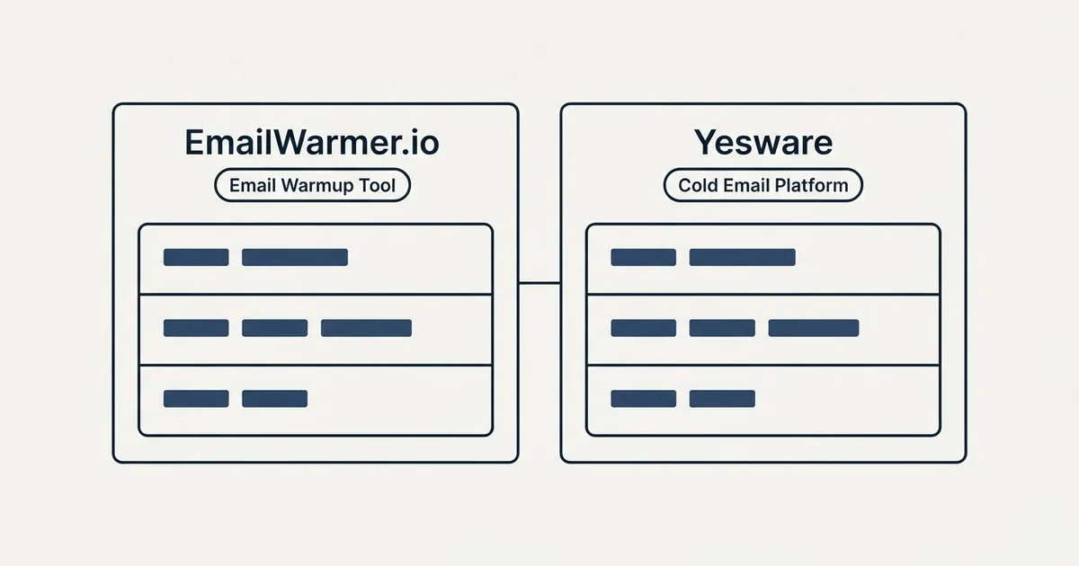 Side-by-side panels: EmailWarmer.io vs Yesware (Email Warmup Tool, Cold Email Platform)