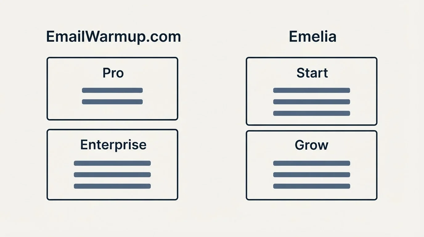 Pricing panels: Pricing Comparison (EmailWarmup.com, Emelia, Pro, Start)