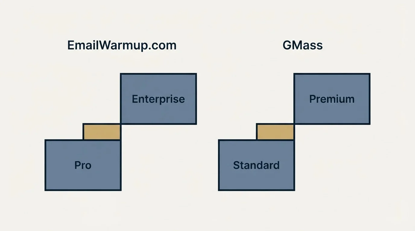 Pricing ladder: Pricing Comparison (EmailWarmup.com, GMass, Pro, Standard)
