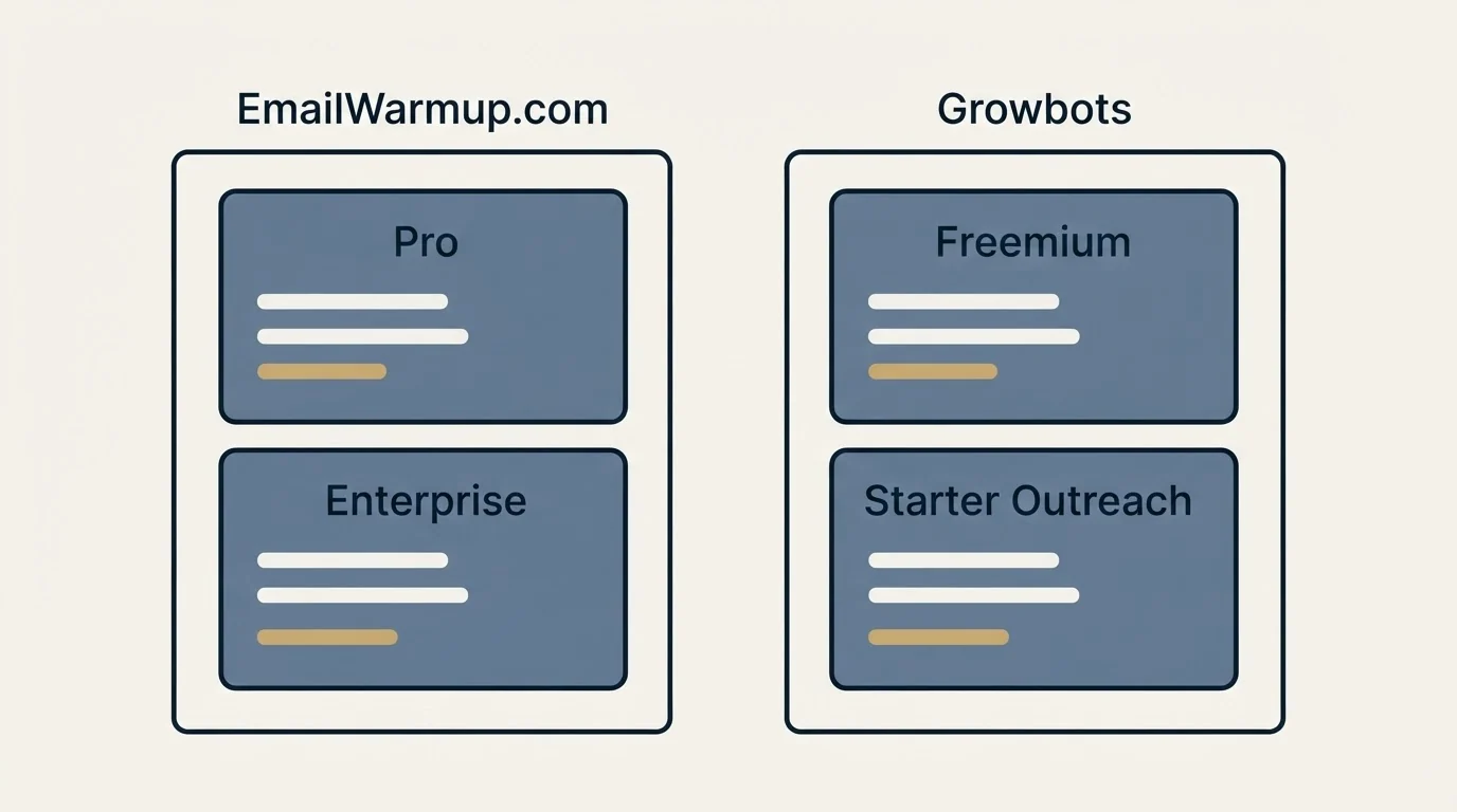 Pricing panels: Pricing Comparison (EmailWarmup.com, Growbots, Pro, Freemium)