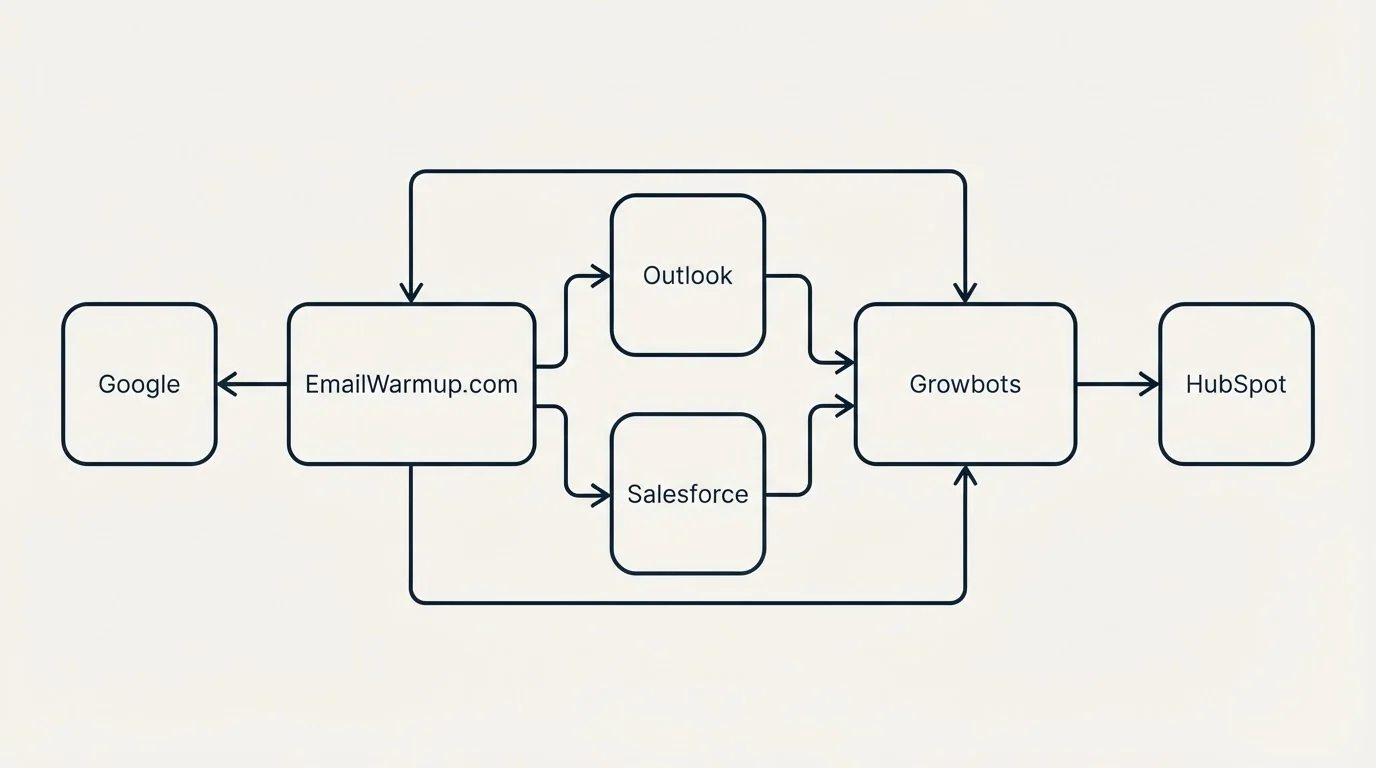 Integration schematic: Integration Ecosystem (EmailWarmup.com, Growbots, Outlook, Salesforce)