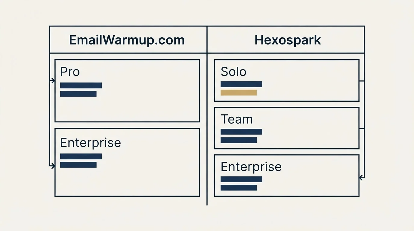 Pricing table: Pricing Comparison (EmailWarmup.com, Hexospark, Pro, Solo)
