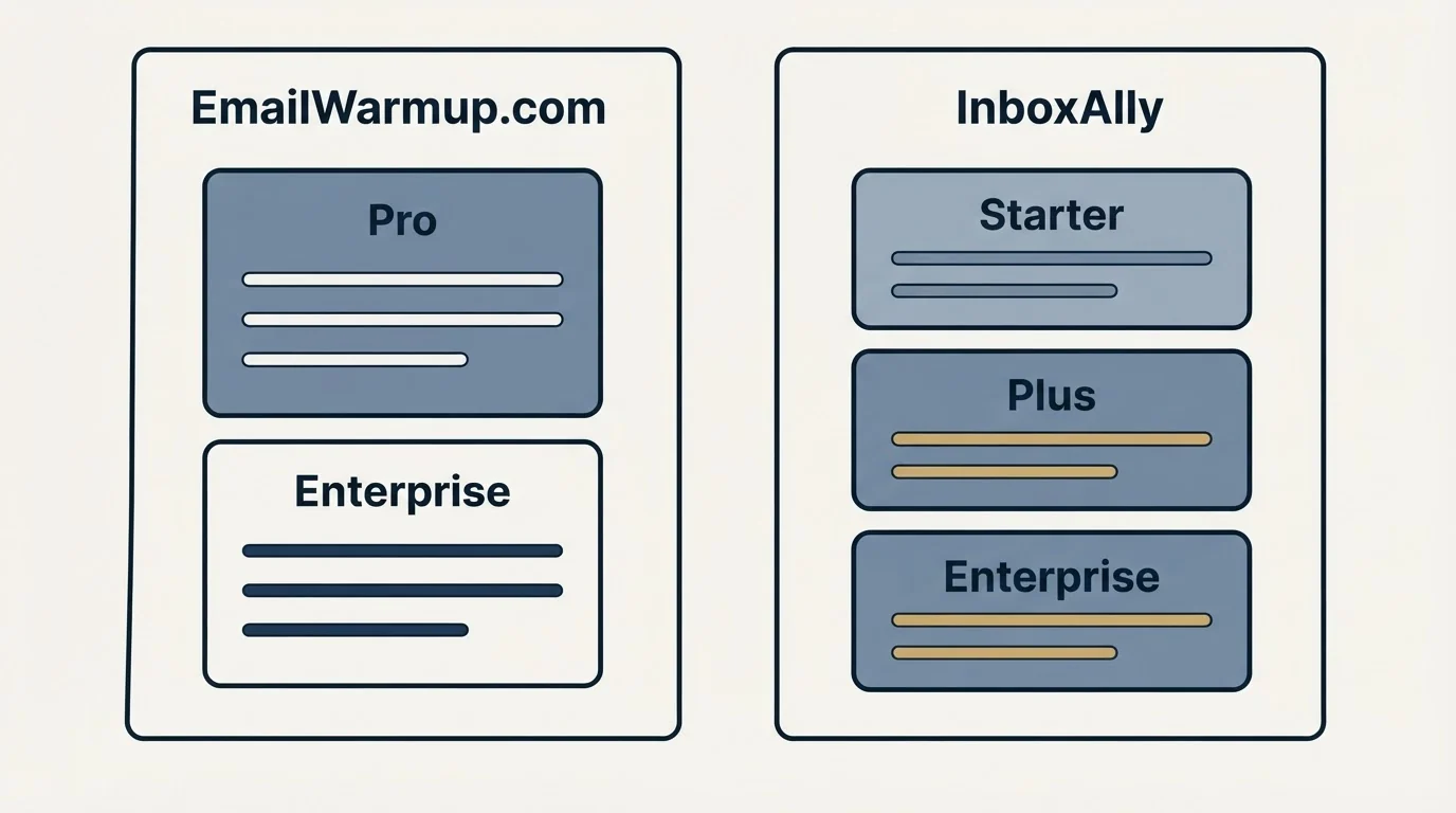 Pricing panels: Pricing Comparison (EmailWarmup.com, InboxAlly, Pro, Starter)