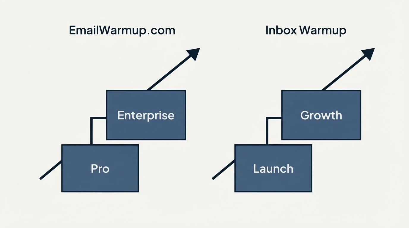 Pricing ladder: Pricing Comparison (EmailWarmup.com, Inbox Warmup, Pro, Launch)