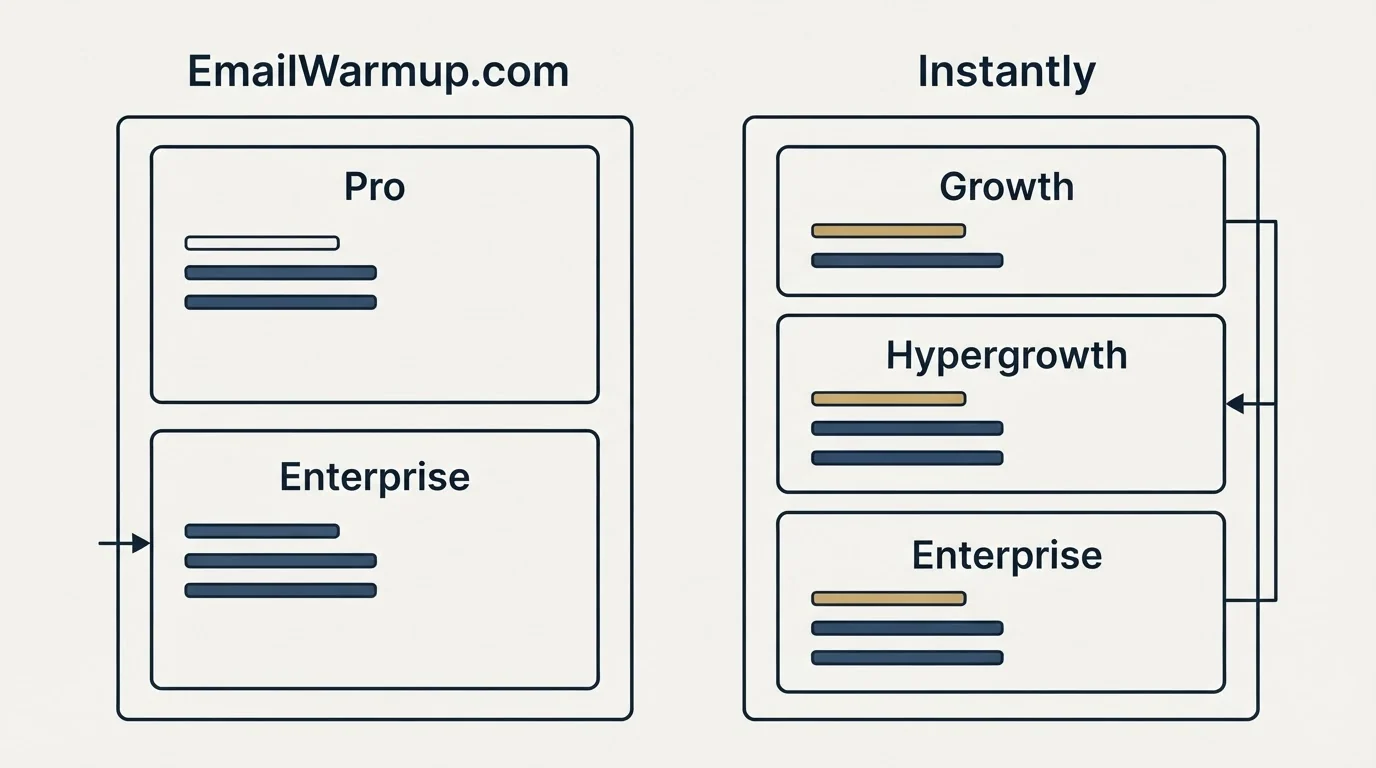 Pricing panels: Pricing Comparison (EmailWarmup.com, Instantly, Pro, Growth)
