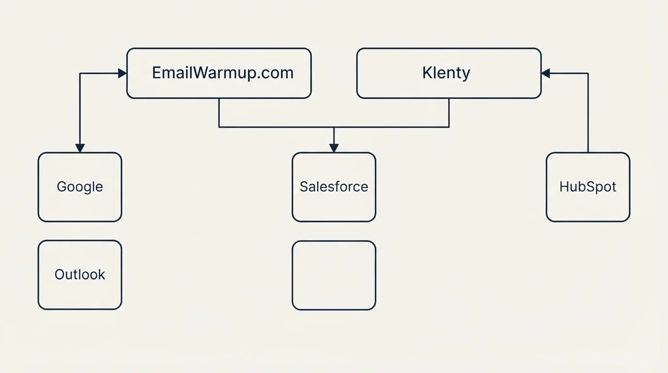Integration grid: Integration Ecosystem (EmailWarmup.com, Klenty, Salesforce, Google)