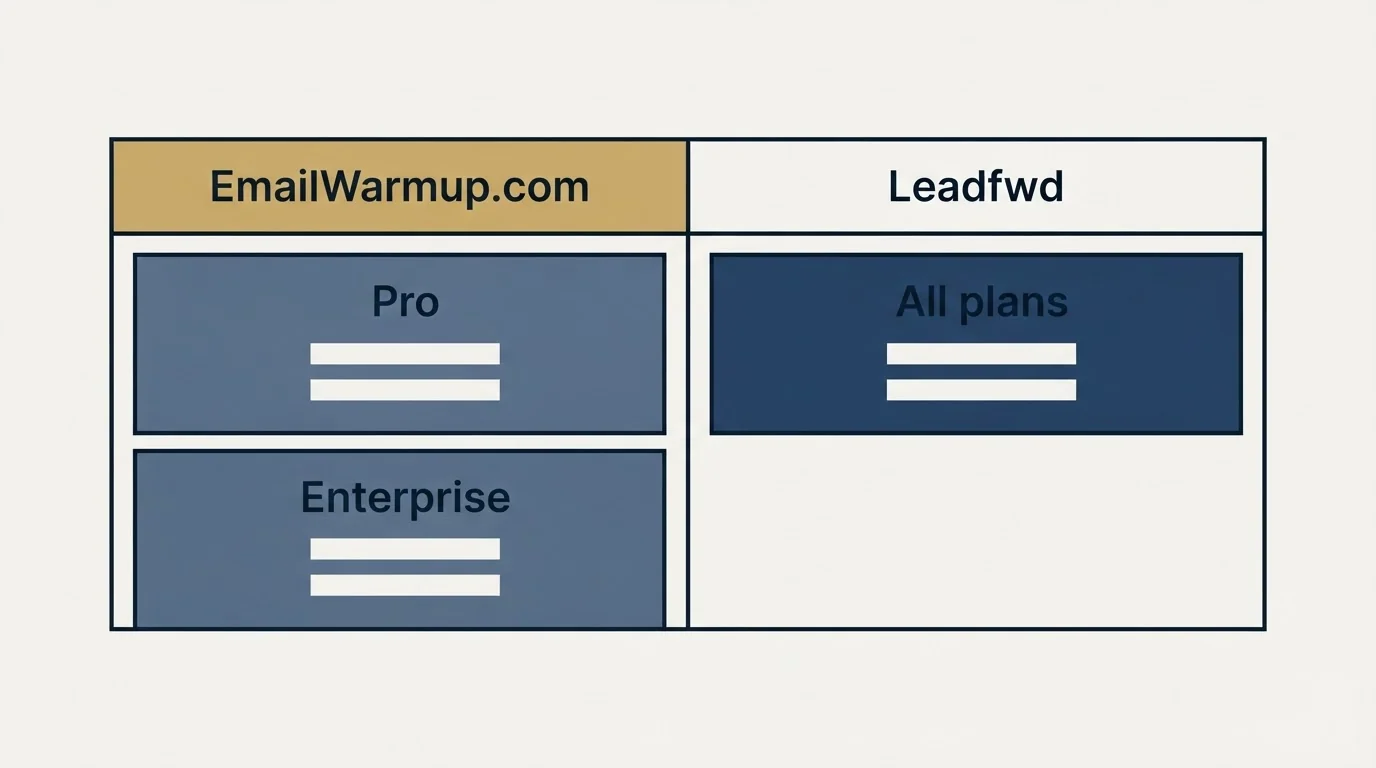 Pricing table: Pricing Comparison (EmailWarmup.com, Leadfwd, Pro, All plans)