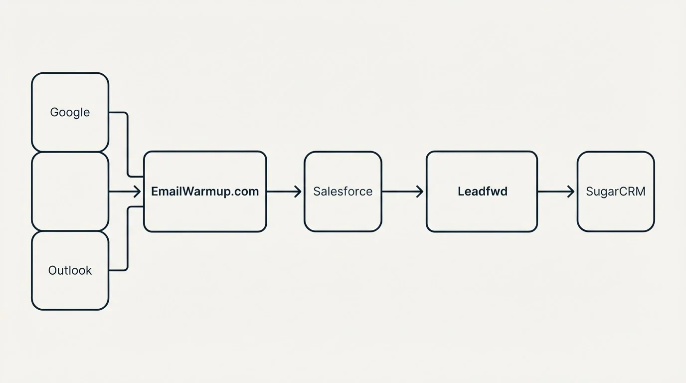Integration flow: Integration Ecosystem (EmailWarmup.com, Leadfwd, Salesforce, Google)