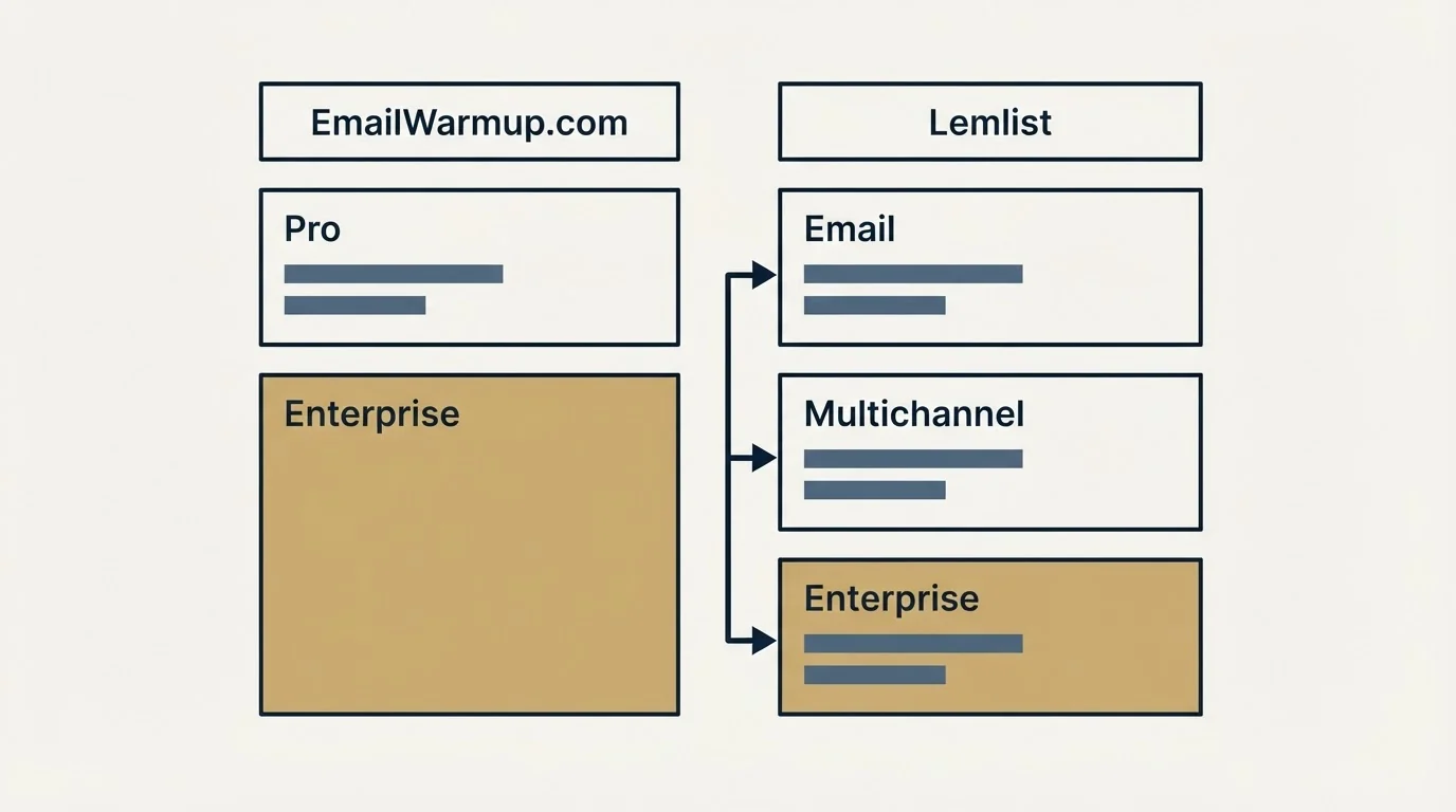 Pricing table: Pricing Comparison (EmailWarmup.com, Lemlist, Pro, Email)