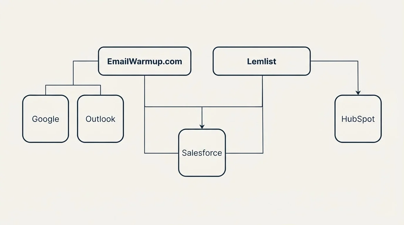 Integration grid: Integration Ecosystem (EmailWarmup.com, Lemlist, Salesforce, Google)