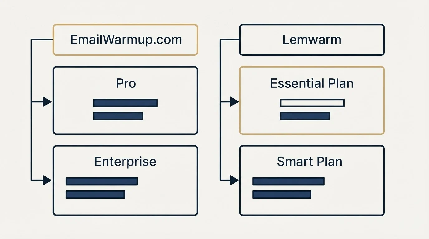 Pricing table: Pricing Comparison (EmailWarmup.com, Lemwarm, Pro, Essential Plan)