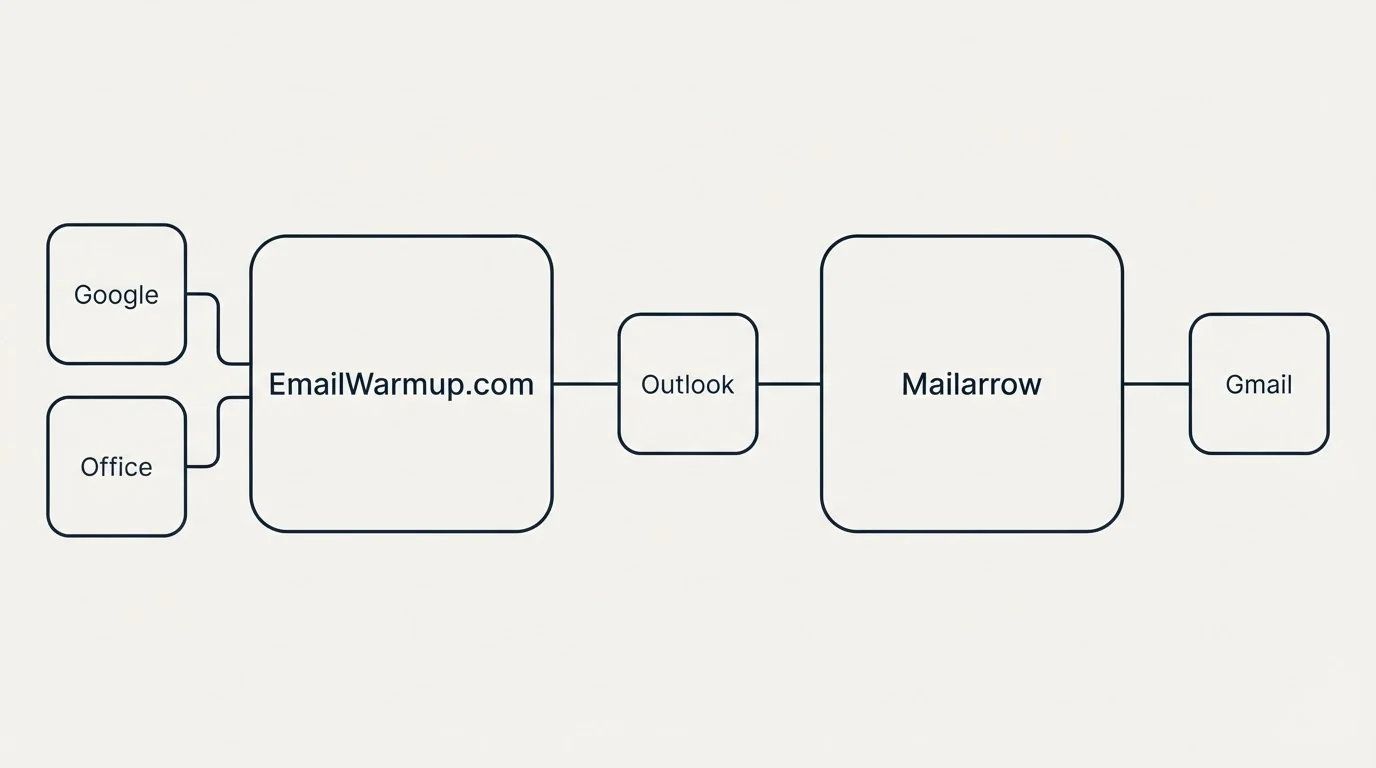 Integration schematic: Integration Ecosystem (EmailWarmup.com, Mailarrow, Outlook, Google)