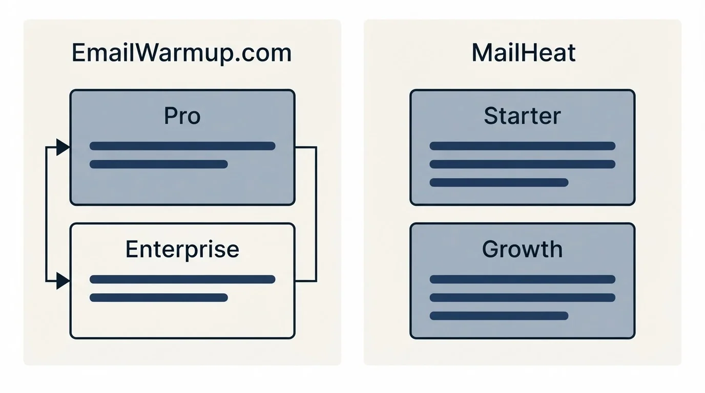 Pricing panels: Pricing Comparison (EmailWarmup.com, MailHeat, Pro, Starter)
