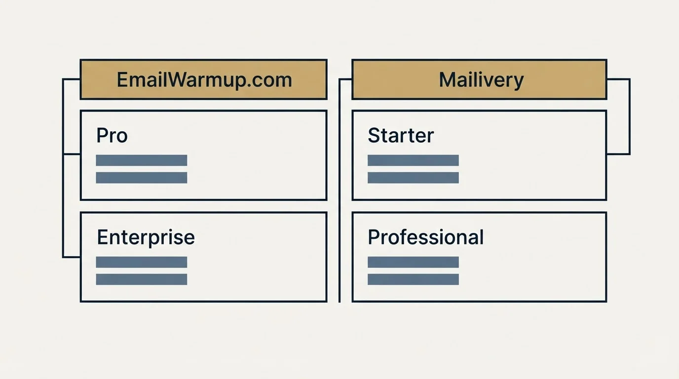 Pricing table: Pricing Comparison (EmailWarmup.com, Mailivery, Pro, Starter)