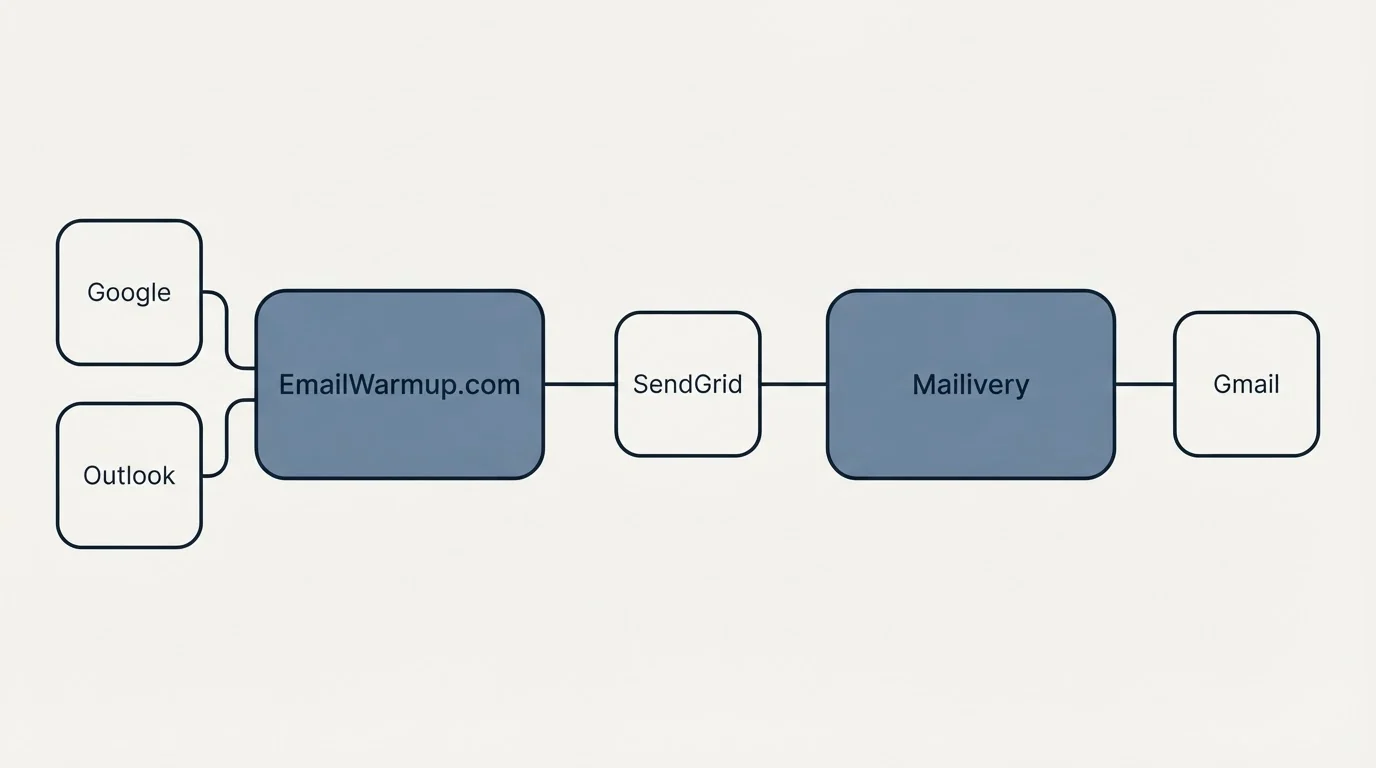 Integration schematic: Integration Ecosystem (EmailWarmup.com, Mailivery, SendGrid, Google)