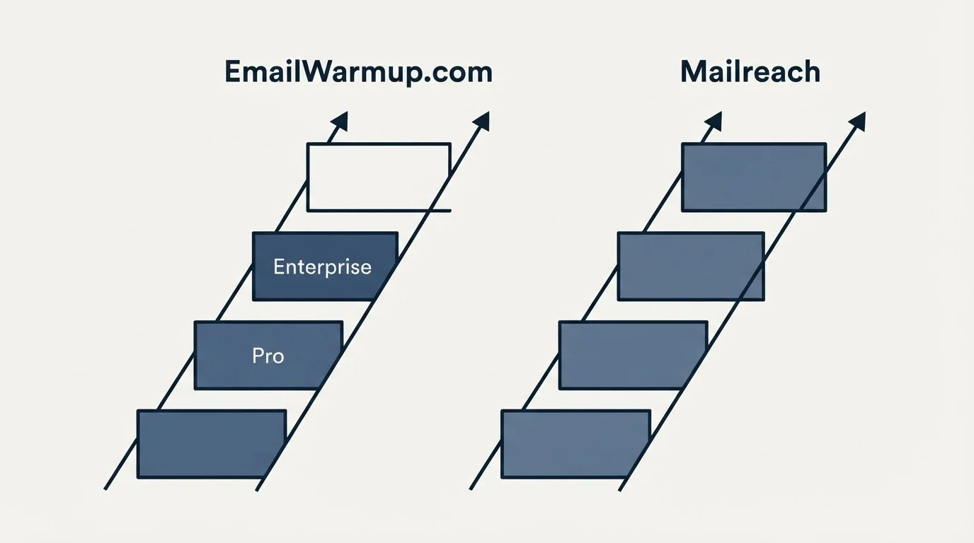 Pricing ladder: Pricing Comparison (EmailWarmup.com, Mailreach, Pro, Enterprise)
