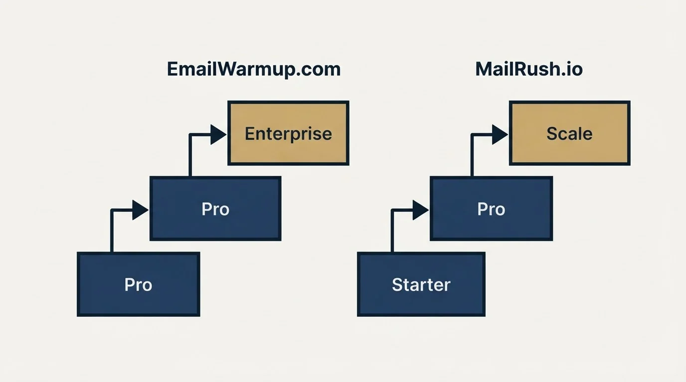 Pricing ladder: Pricing Comparison (EmailWarmup.com, MailRush.io, Pro, Starter)
