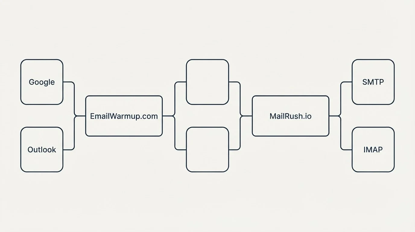 Integration flow: Integration Ecosystem (EmailWarmup.com, MailRush.io, Google, SMTP)