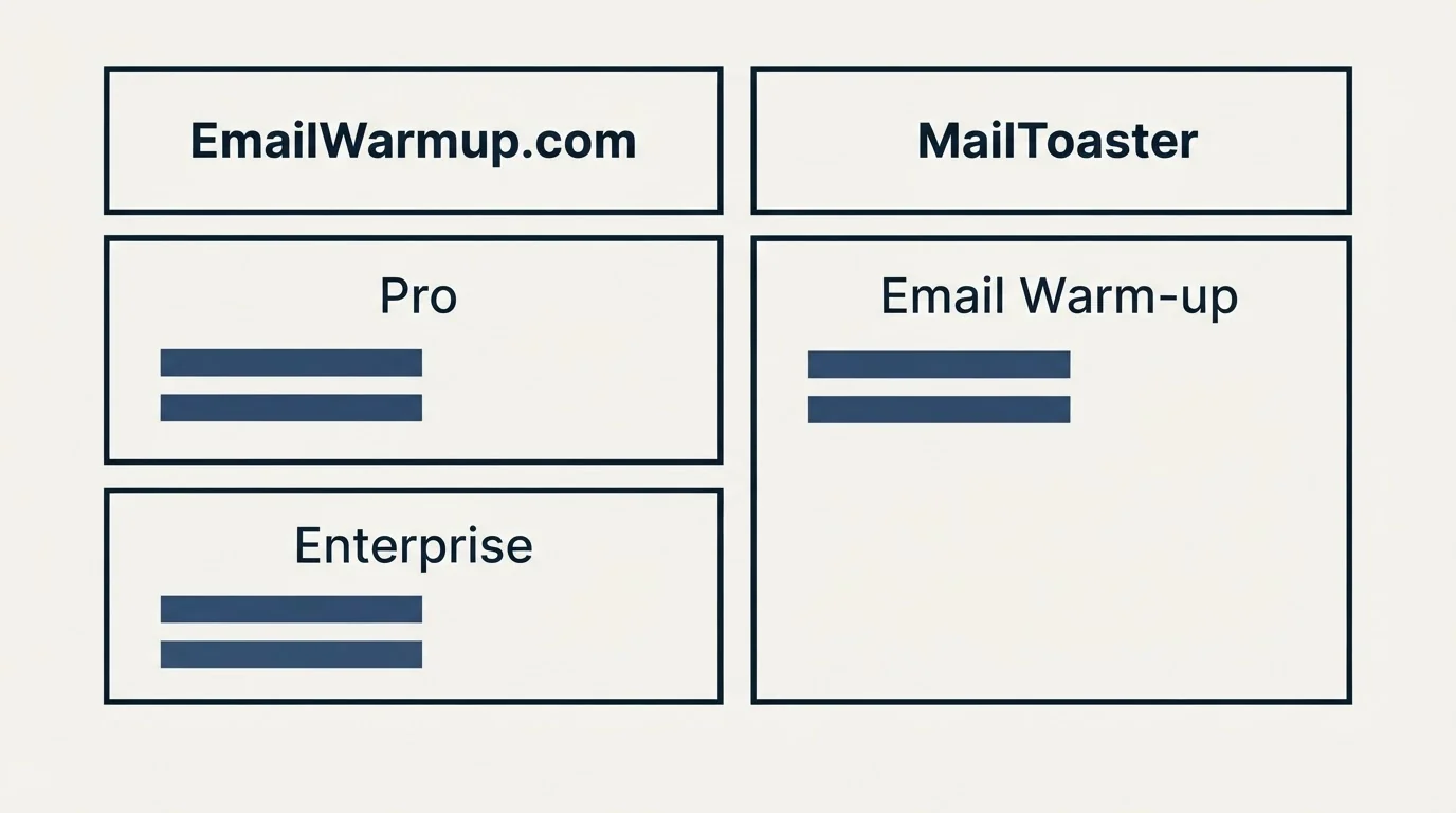 Pricing table: Pricing Comparison (EmailWarmup.com, MailToaster, Pro, Email Warm-up)