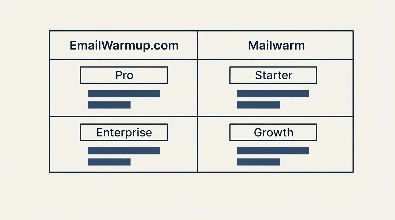 Pricing table: Pricing Comparison (EmailWarmup.com, Mailwarm, Pro, Starter)