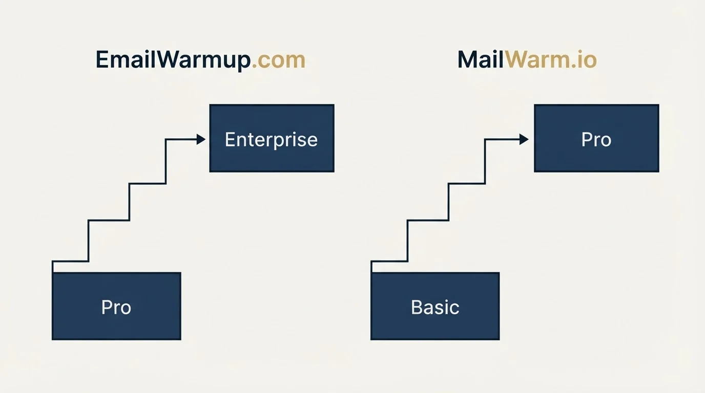 Pricing ladder: Pricing Comparison (EmailWarmup.com, MailWarm.io, Pro, Basic)