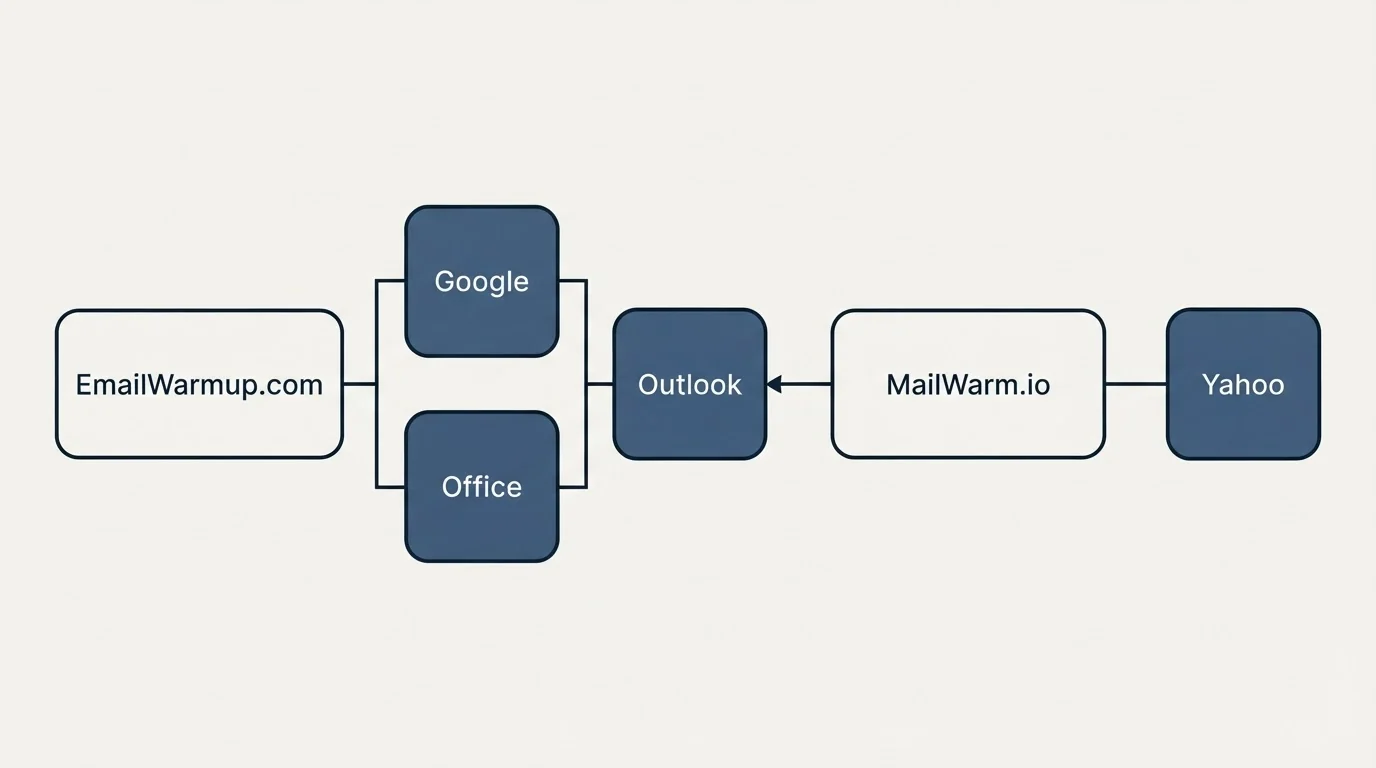 Integration flow: Integration Ecosystem (EmailWarmup.com, MailWarm.io, Outlook, Google)