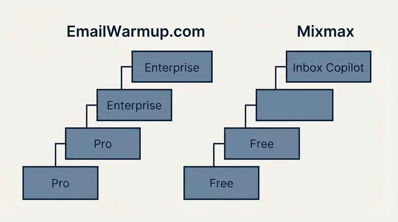 Pricing ladder: Pricing Comparison (EmailWarmup.com, Mixmax, Pro, Free)