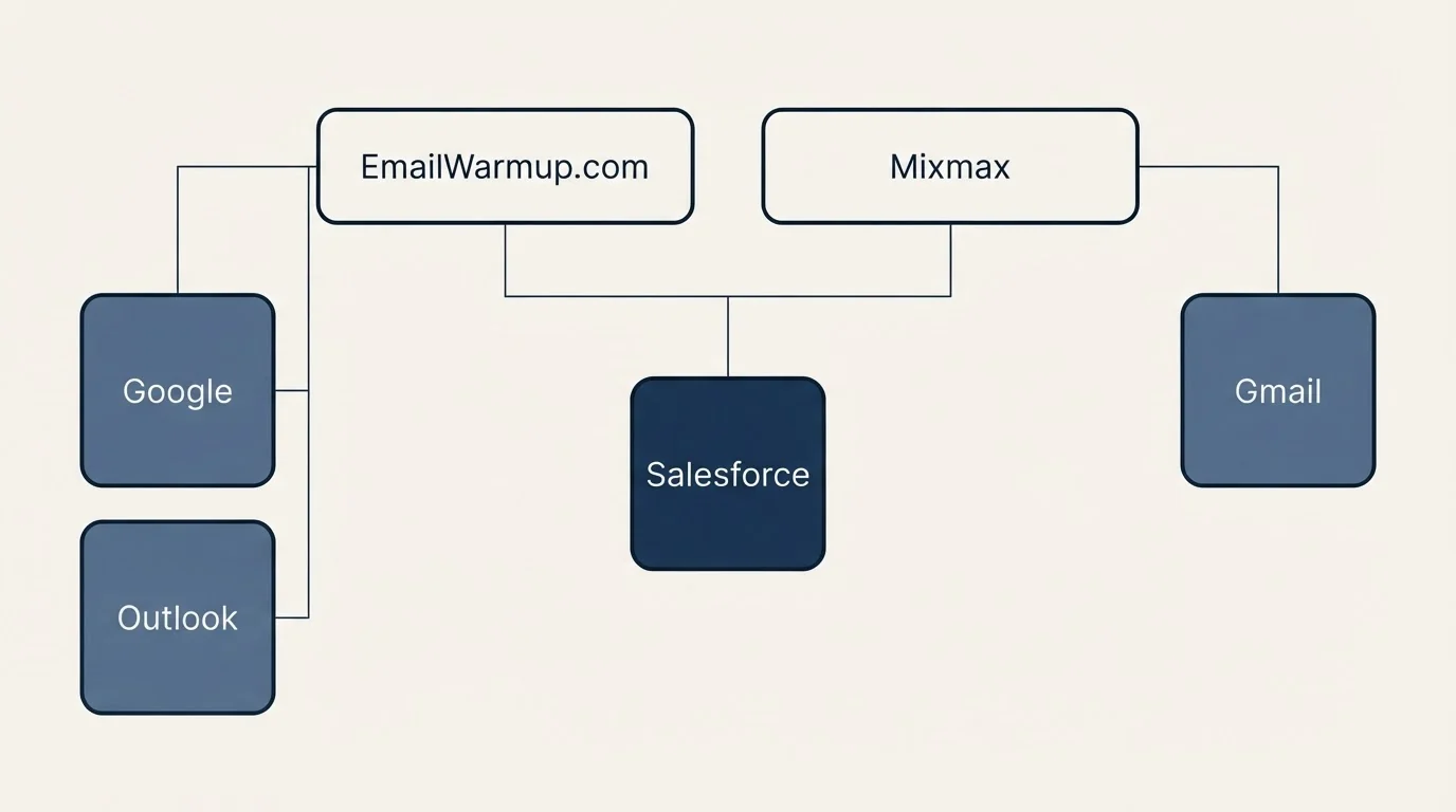 Integration grid: Integration Ecosystem (EmailWarmup.com, Mixmax, Salesforce, Google)