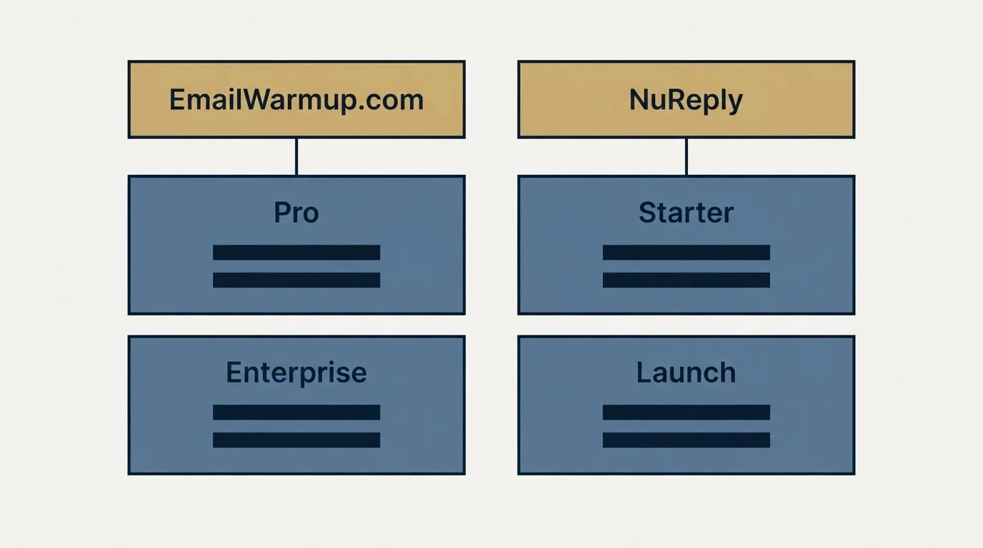 Pricing table: Pricing Comparison (EmailWarmup.com, NuReply, Pro, Starter)