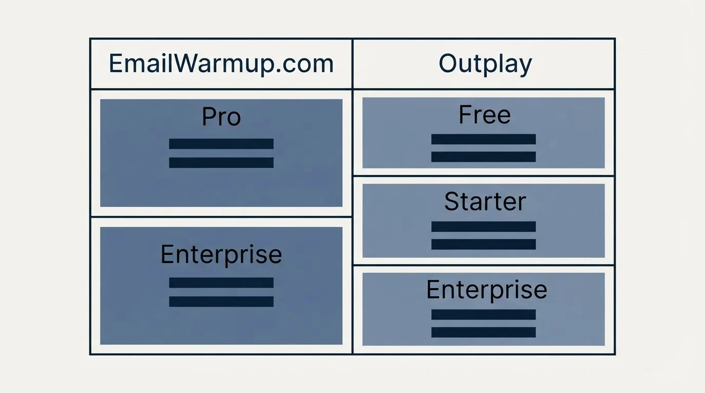 Pricing table: Pricing Comparison (EmailWarmup.com, Outplay, Pro, Free)