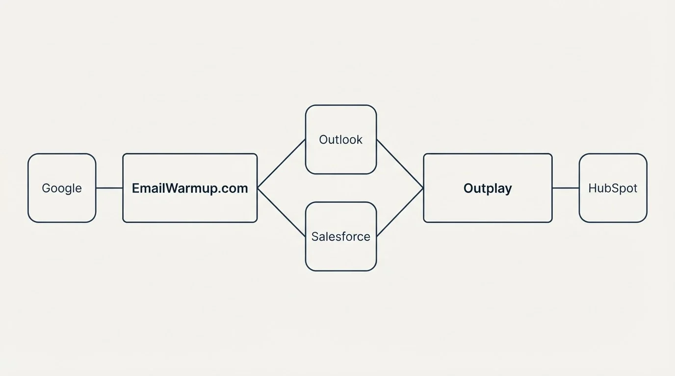 Integration schematic: Integration Ecosystem (EmailWarmup.com, Outplay, Outlook, Salesforce)