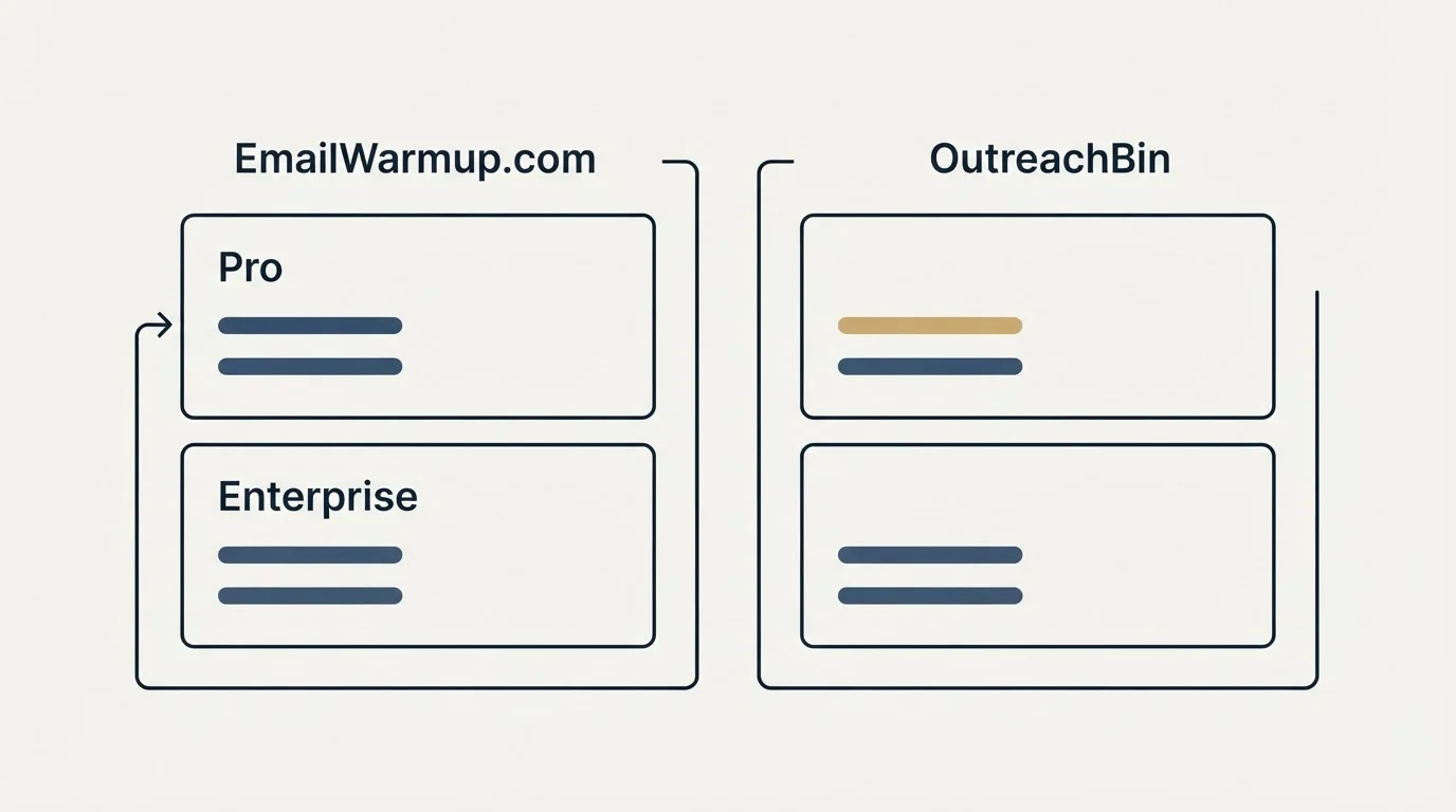 Pricing panels: Pricing Comparison (EmailWarmup.com, OutreachBin, Pro, Enterprise)