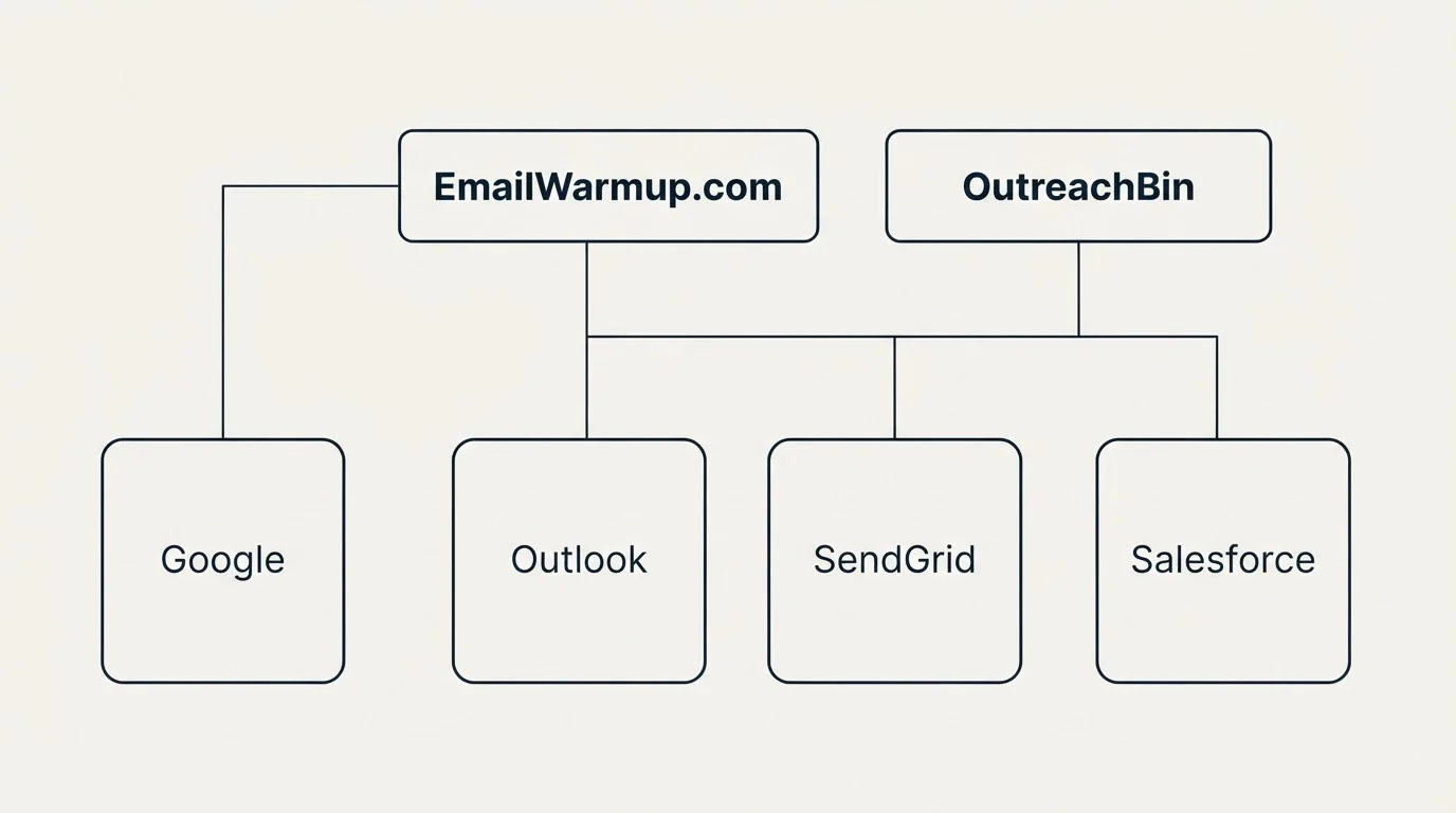 Integration grid: Integration Ecosystem (EmailWarmup.com, OutreachBin, Outlook, SendGrid)