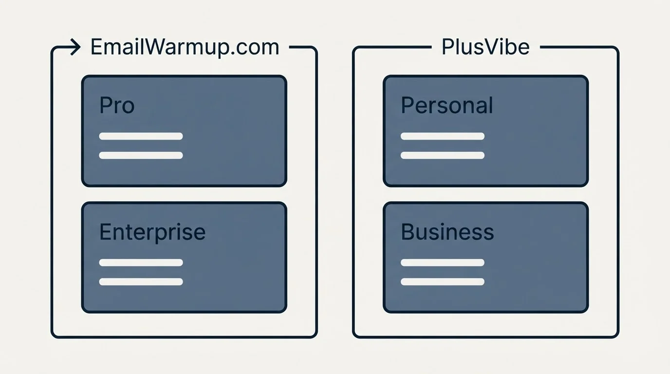 Pricing panels: Pricing Comparison (EmailWarmup.com, PlusVibe, Pro, Personal)