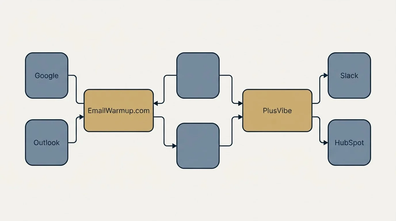 Integration schematic: Integration Ecosystem (EmailWarmup.com, PlusVibe, Google, Slack)