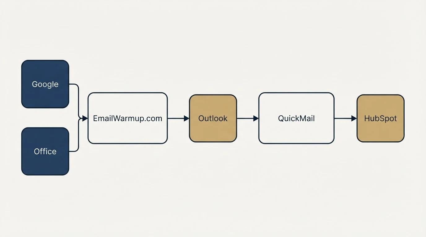 Integration schematic: Integration Ecosystem (EmailWarmup.com, QuickMail, Outlook, Google)
