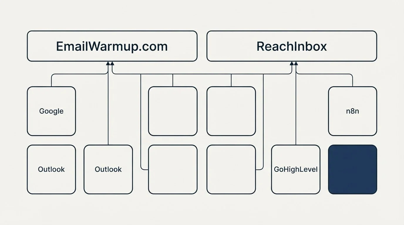 Integration grid: Integration Ecosystem (EmailWarmup.com, ReachInbox, Google, GoHighLevel)