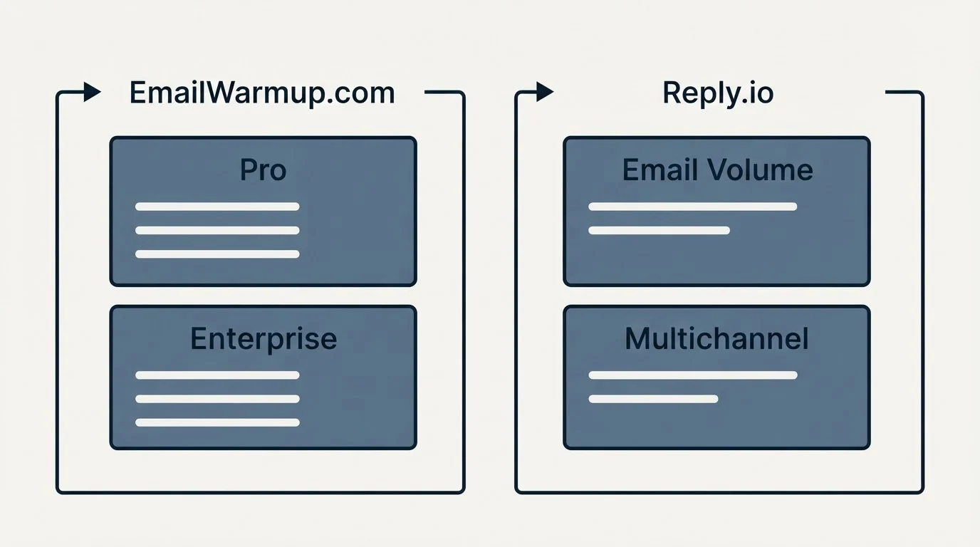 Pricing panels: Pricing Comparison (EmailWarmup.com, Reply.io, Pro, Email Volume)