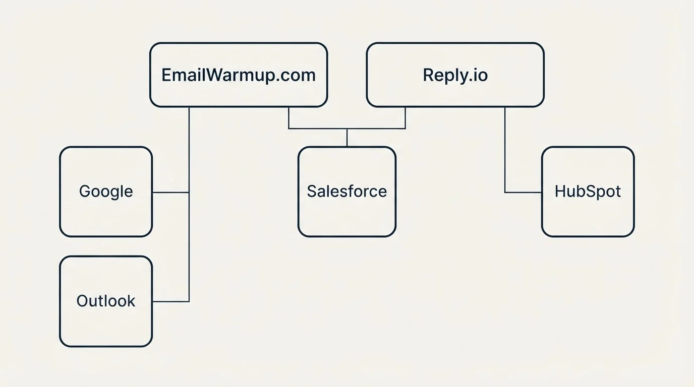 Integration grid: Integration Ecosystem (EmailWarmup.com, Reply.io, Salesforce, Google)