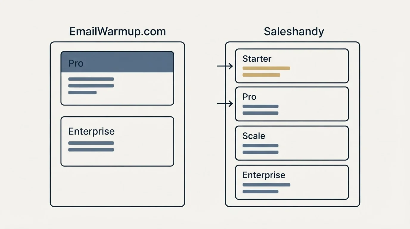 Pricing panels: Pricing Comparison (EmailWarmup.com, Saleshandy, Pro, Starter)