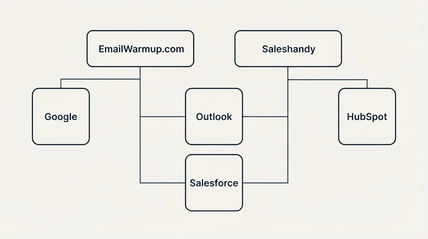 Integration grid: Integration Ecosystem (EmailWarmup.com, Saleshandy, Outlook, Salesforce)